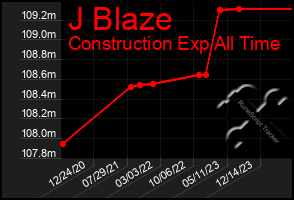 Total Graph of J Blaze