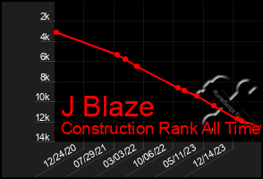 Total Graph of J Blaze