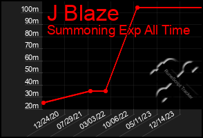 Total Graph of J Blaze