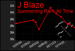 Total Graph of J Blaze