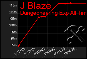 Total Graph of J Blaze