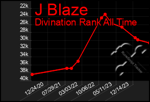 Total Graph of J Blaze