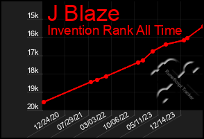 Total Graph of J Blaze