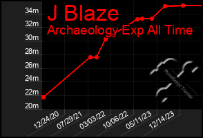 Total Graph of J Blaze