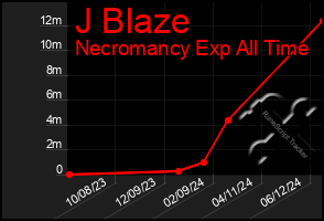 Total Graph of J Blaze