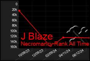 Total Graph of J Blaze