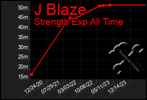 Total Graph of J Blaze