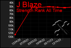 Total Graph of J Blaze