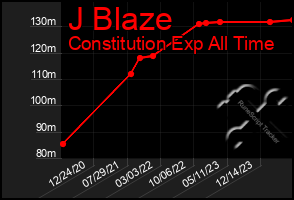 Total Graph of J Blaze