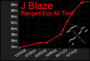 Total Graph of J Blaze