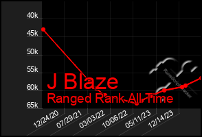 Total Graph of J Blaze