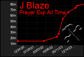 Total Graph of J Blaze