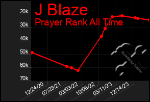 Total Graph of J Blaze