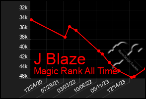 Total Graph of J Blaze