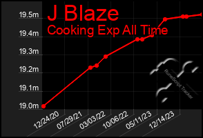 Total Graph of J Blaze