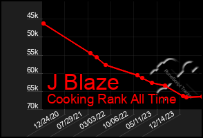 Total Graph of J Blaze