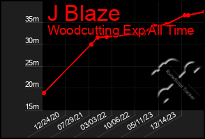 Total Graph of J Blaze