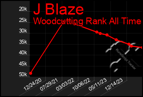 Total Graph of J Blaze