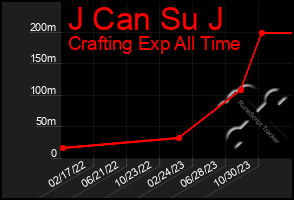 Total Graph of J Can Su J