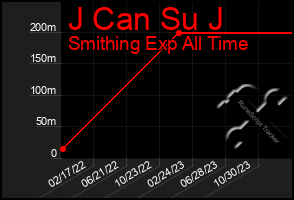 Total Graph of J Can Su J