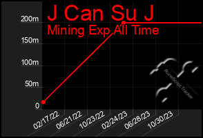 Total Graph of J Can Su J