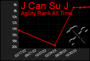 Total Graph of J Can Su J