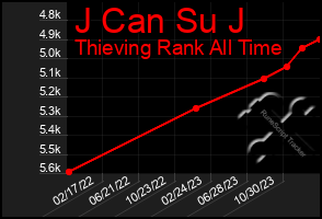 Total Graph of J Can Su J