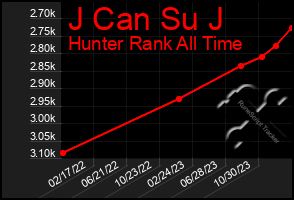 Total Graph of J Can Su J