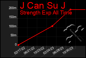 Total Graph of J Can Su J