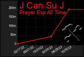 Total Graph of J Can Su J