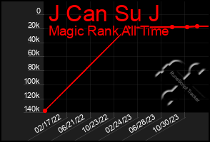 Total Graph of J Can Su J