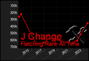 Total Graph of J Change