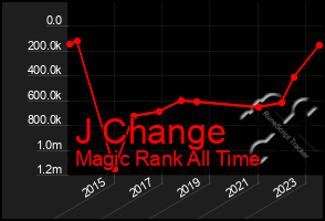 Total Graph of J Change