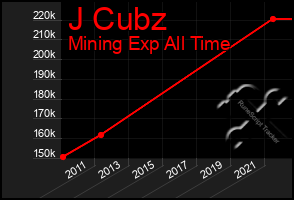 Total Graph of J Cubz
