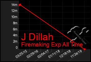 Total Graph of J Dillah