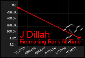 Total Graph of J Dillah