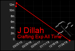 Total Graph of J Dillah