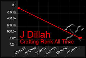 Total Graph of J Dillah