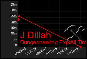 Total Graph of J Dillah