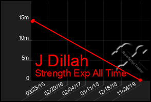 Total Graph of J Dillah