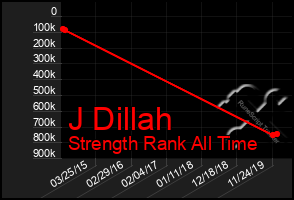 Total Graph of J Dillah