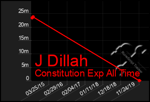 Total Graph of J Dillah