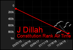 Total Graph of J Dillah