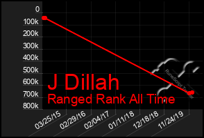 Total Graph of J Dillah