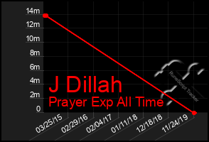 Total Graph of J Dillah