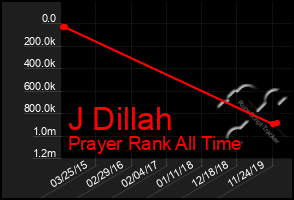 Total Graph of J Dillah