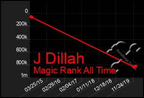 Total Graph of J Dillah