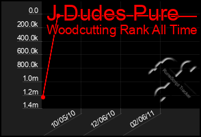 Total Graph of J Dudes Pure