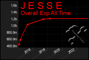 Total Graph of J E S S E