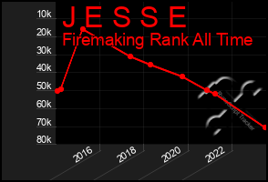 Total Graph of J E S S E